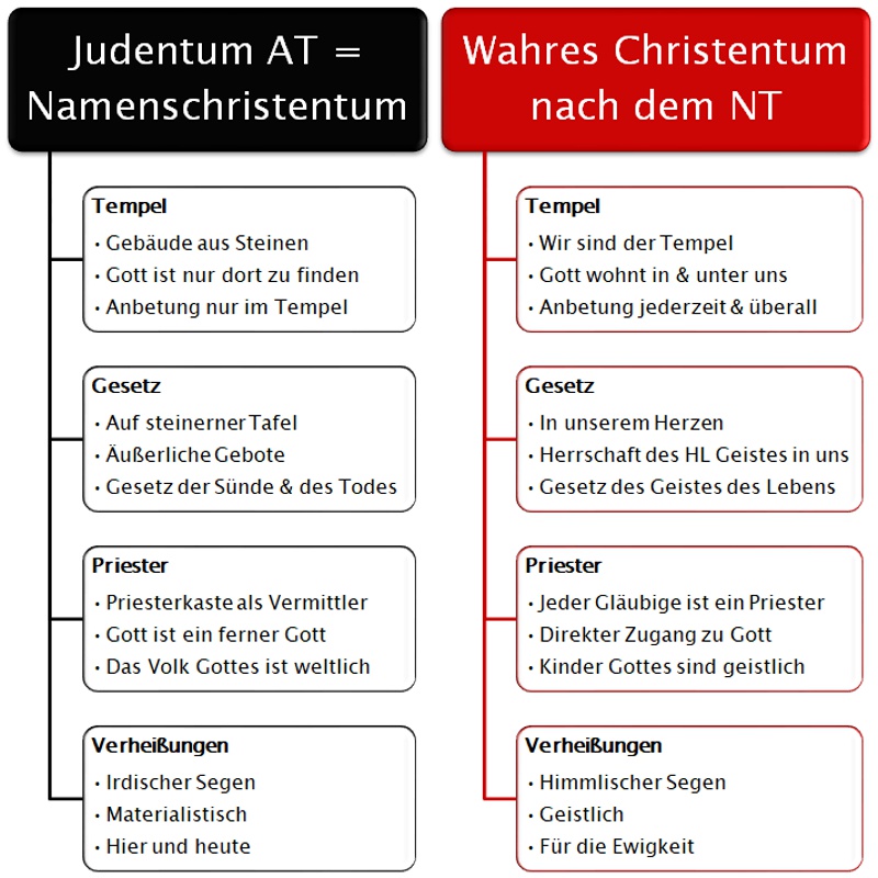 Christentum Zusammenfassung